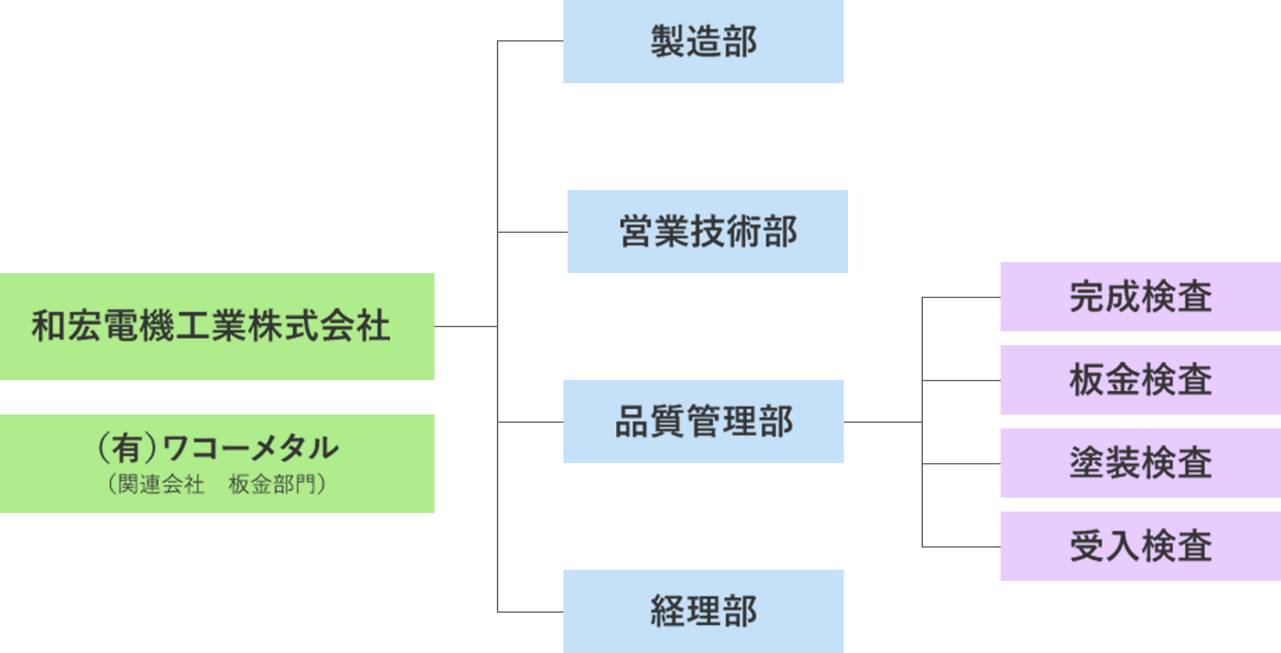 組織図